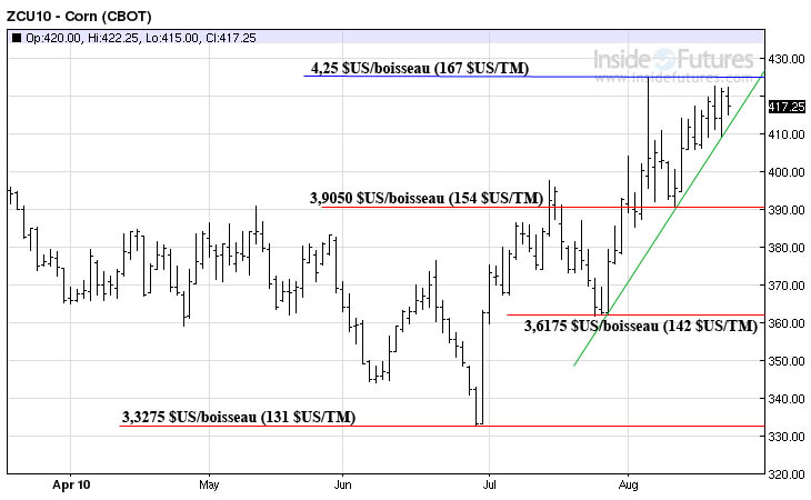 Corn MT 23 août 2010 Corn MT 23 août 2010